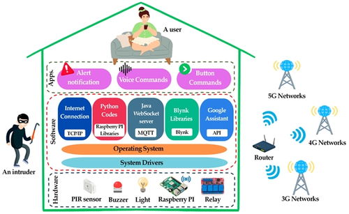 智控未來(lái)生活 基于物聯(lián)網(wǎng)的多語(yǔ)言語(yǔ)音驅(qū)動(dòng)智能家居安防與自動(dòng)化系統(tǒng)開(kāi)發(fā)及其信息安全考量
