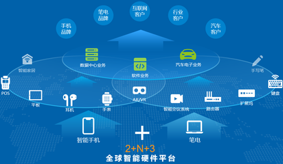 華勤技術 從產品到產業，以軟件技術賦能智能制造新生態